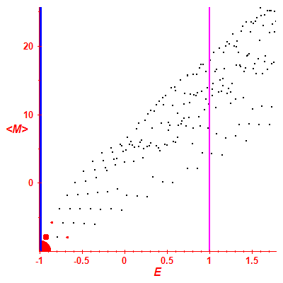 Peres lattice <M>